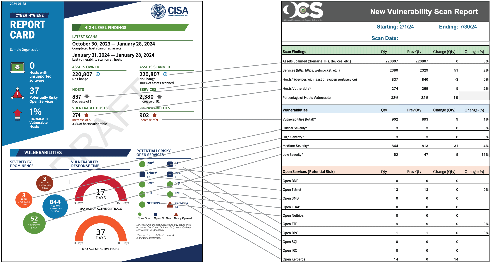 Informe de Cyber Hygiene Services comparado con el informe de vulnerabilidades de la OCS